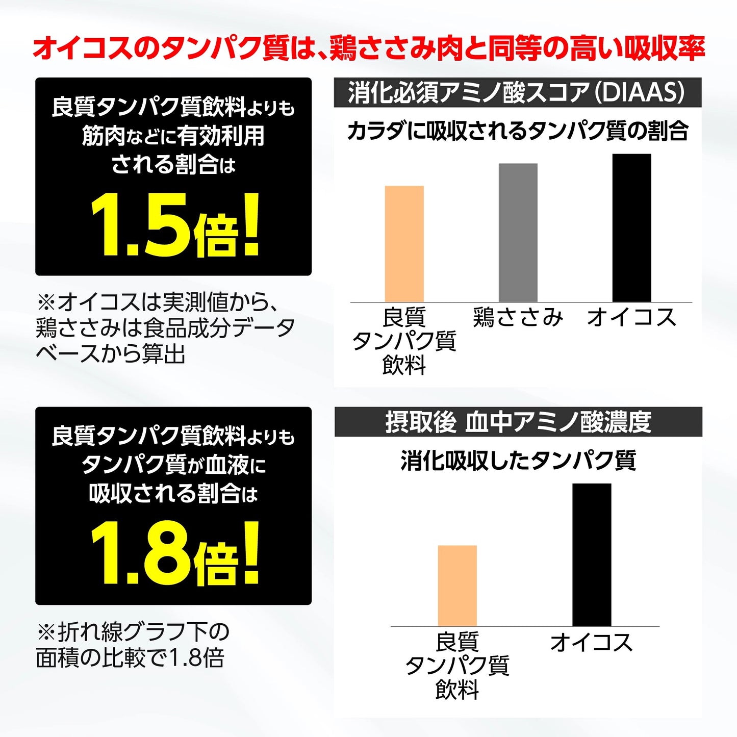 オイコス プロテインドリンク カカオ 240ml × 12本(1ケース) 高吸収タンパク質18g 12本 ダノンジャパン