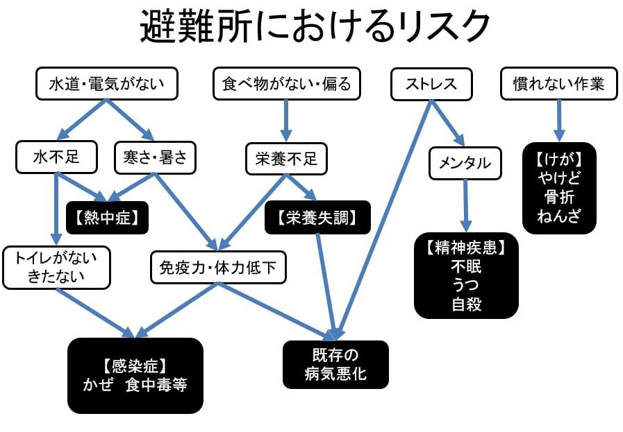 避難所サバイバル